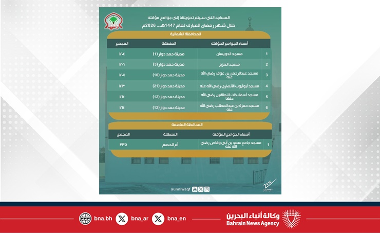 إدارة العامة للأوقاف السنية: تحويل عدد من المساجد إلى جوامع بصفة مؤقتة خلال شهر رمضان المبارك لعام 1447هـ